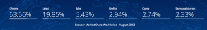 세계-웹-브라우저-시장-점유율-순위-2023년