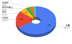 웹-브라우저-시장-점유율-2024년-순위_이미지