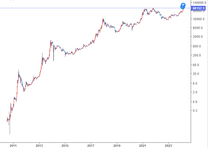 investing.com 로그차트